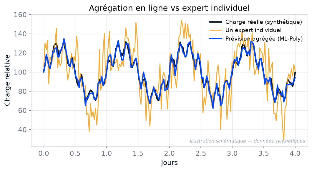 Illustration de la robustesse de l'agrégation en ligne face à un expert individuel instable, données synthétiques