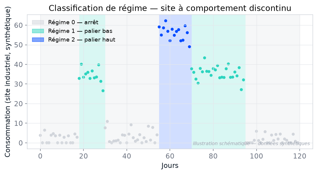 Illustration de la classification de régime pour un site industriel à comportement discontinu, données synthétiques