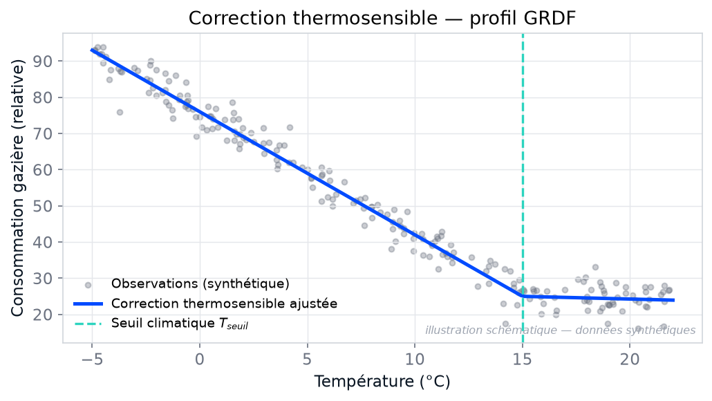 Illustration de la correction thermosensible en fonction de la température, données synthétiques