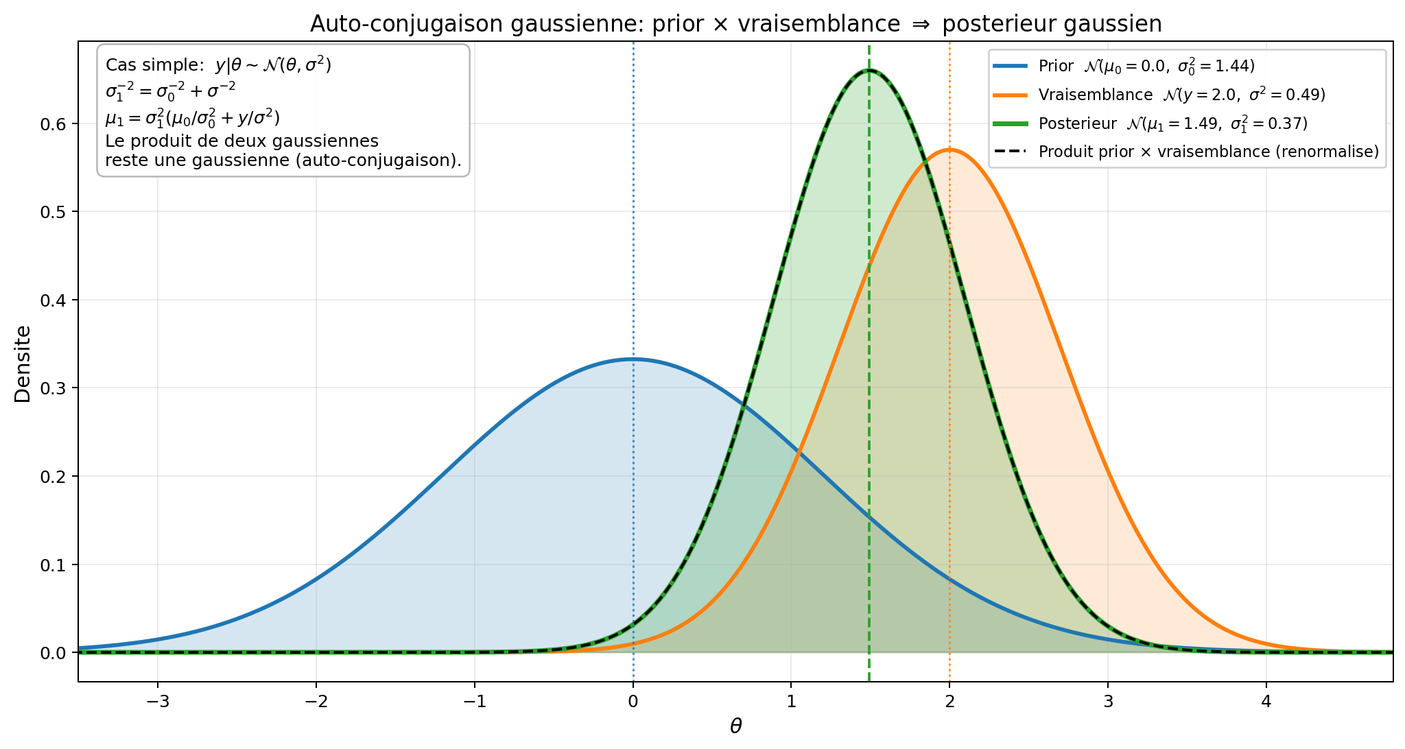 Illustration de l'auto-conjugaison gaussienne : le produit d'un prior et d'une vraisemblance gaussiens reste gaussien