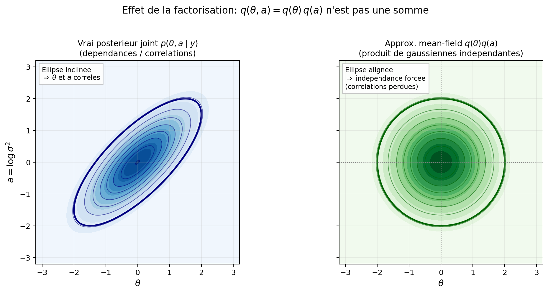 Illustration de l'approximation en champ moyen : le vrai posterior joint présente des corrélations que l'approximation factorisée ne capture pas